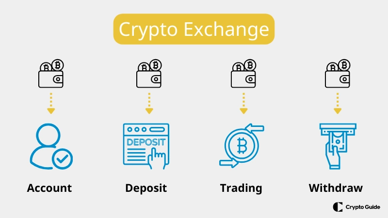 Kripto borsası nasıl çalışır? Kripto-borsası-nasıl-çalışır