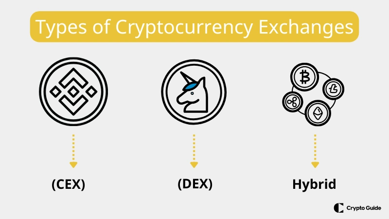Kripto para borsası türleri Kripto-para-borsası-türleri