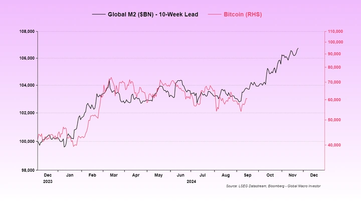 BTC'ye karşı Küresel M2 BTC'ye-karşı-Küresel-M2