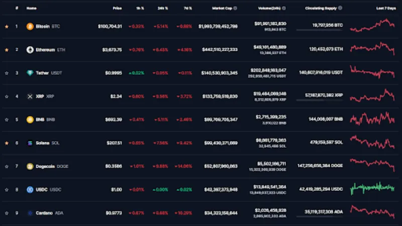 Kripto para düşüş grafiği