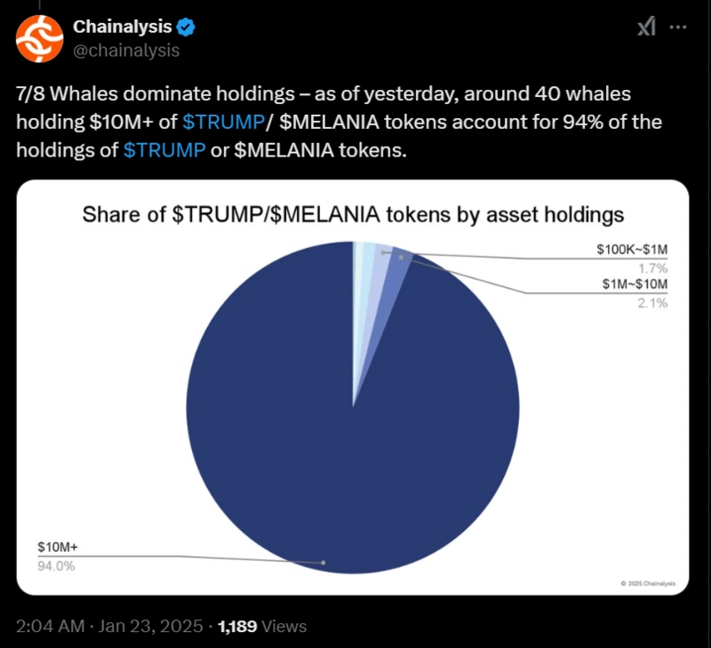 Balinalar tarafından tutulan $TRUMP$MELANIA tokenlerinin %94'ünü gösteren grafik.